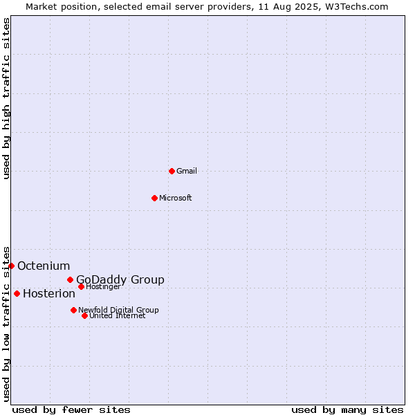 Market position of GoDaddy Group vs. Hosterion vs. Octenium