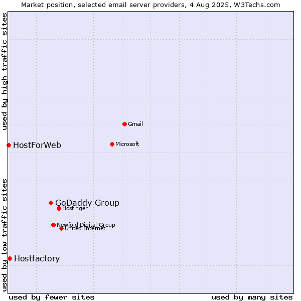 Market position of GoDaddy Group vs. Hostfactory vs. HostForWeb