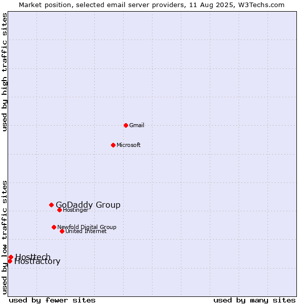 Market position of GoDaddy Group vs. Hosttech vs. Hostfactory