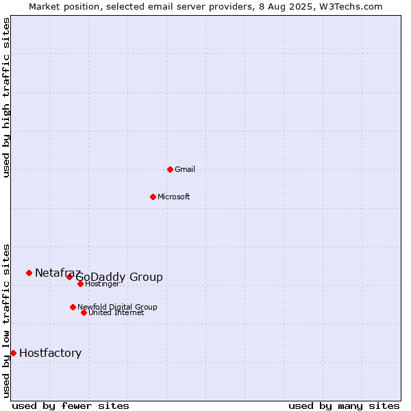 Market position of GoDaddy Group vs. Netafraz vs. Hostfactory
