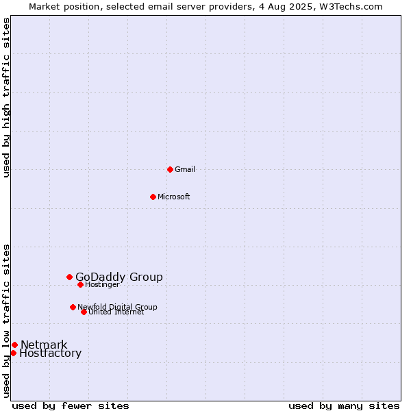 Market position of GoDaddy Group vs. Netmark vs. Hostfactory