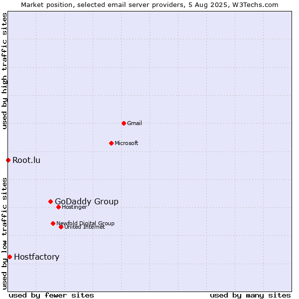 Market position of GoDaddy Group vs. Hostfactory vs. Root.lu