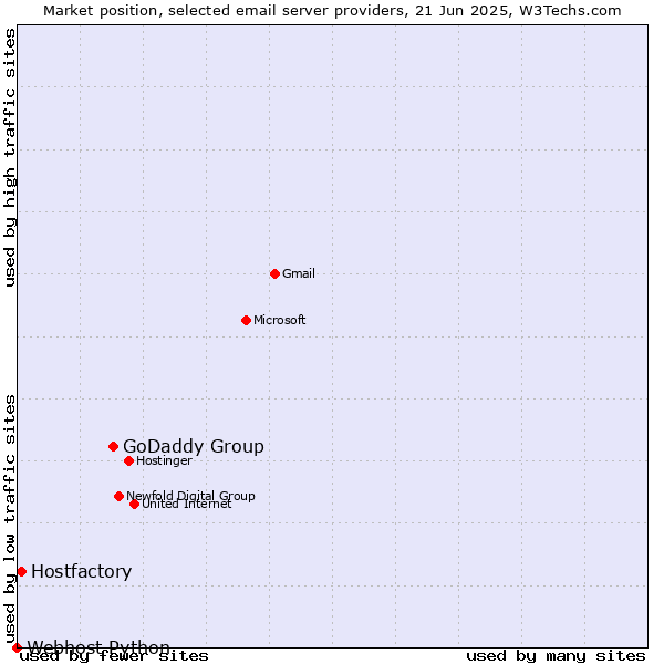 Market position of GoDaddy Group vs. Hostfactory vs. Webhost Python