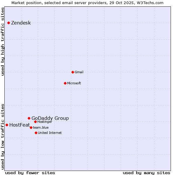Market position of GoDaddy Group vs. Zendesk vs. HostFeat