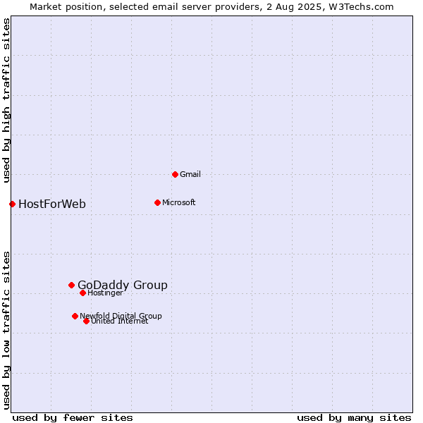 Market position of GoDaddy Group vs. HostForWeb