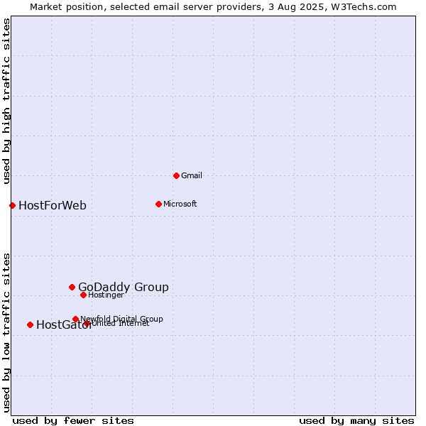 Market position of GoDaddy Group vs. HostGator vs. HostForWeb
