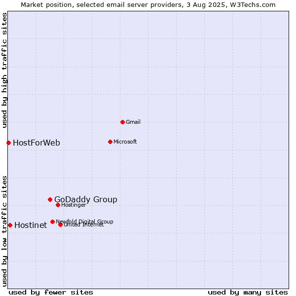 Market position of GoDaddy Group vs. Hostinet vs. HostForWeb
