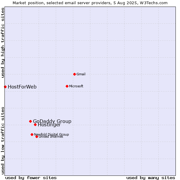 Market position of Hostinger vs. GoDaddy Group vs. HostForWeb
