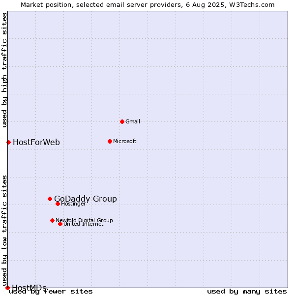 Market position of GoDaddy Group vs. HostForWeb vs. HostMDs