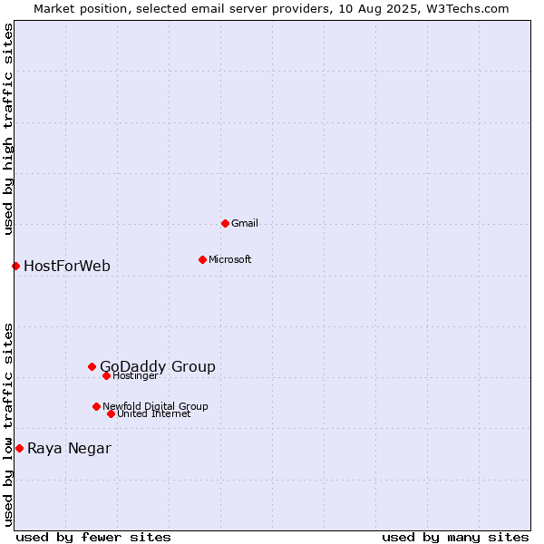 Market position of GoDaddy Group vs. Raya Negar vs. HostForWeb