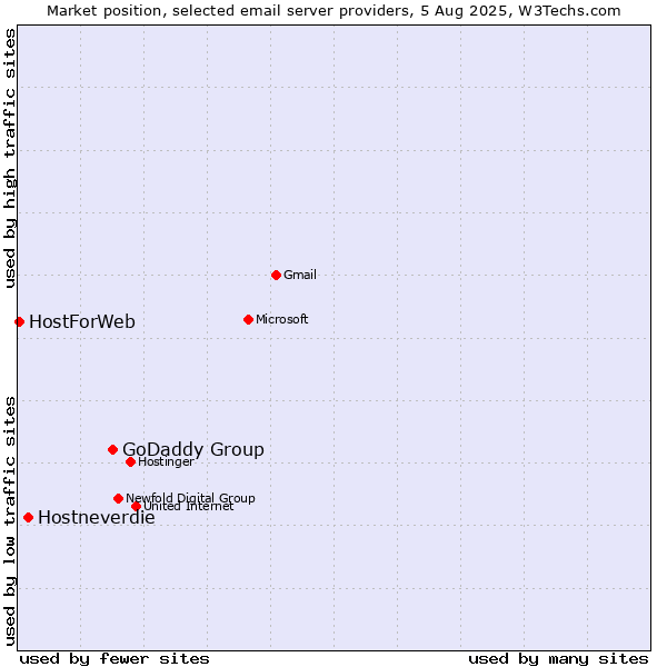 Market position of GoDaddy Group vs. Hostneverdie vs. HostForWeb