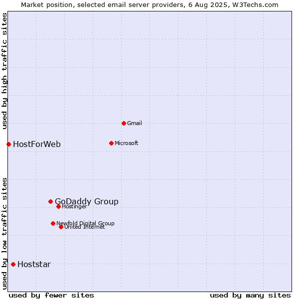 Market position of GoDaddy Group vs. Hoststar vs. HostForWeb