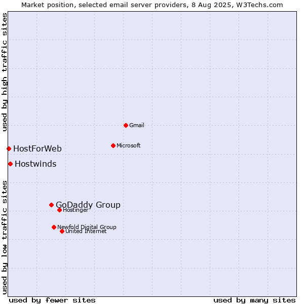 Market position of GoDaddy Group vs. Hostwinds vs. HostForWeb