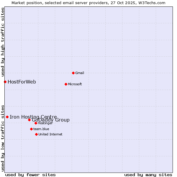 Market position of GoDaddy Group vs. Iron Hosting Centre vs. HostForWeb