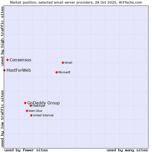Market position of GoDaddy Group vs. Consensus vs. HostForWeb