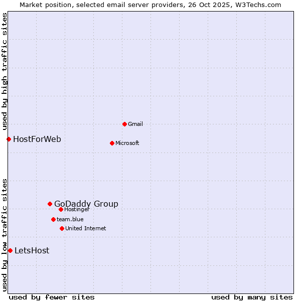 Market position of GoDaddy Group vs. LetsHost vs. HostForWeb