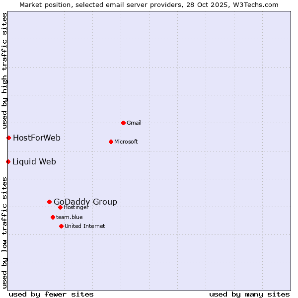 Market position of GoDaddy Group vs. HostForWeb vs. Liquid Web
