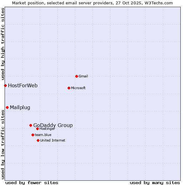 Market position of GoDaddy Group vs. Mailplug vs. HostForWeb
