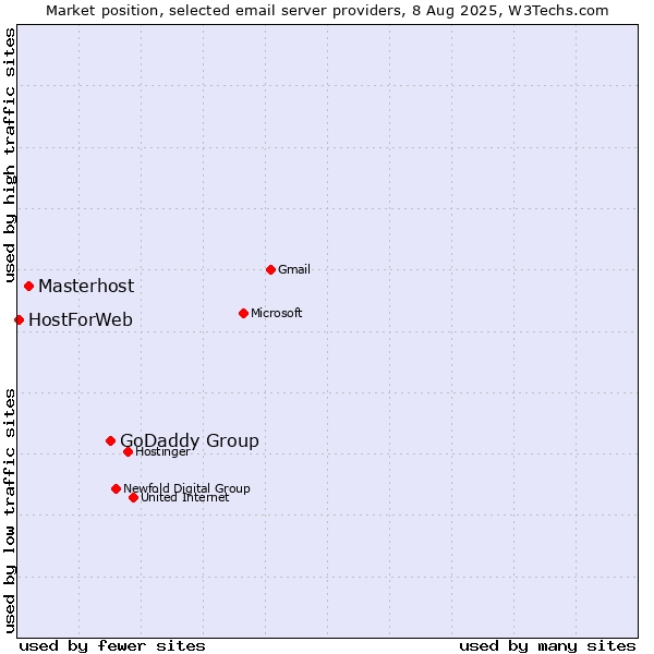 Market position of GoDaddy Group vs. Masterhost vs. HostForWeb