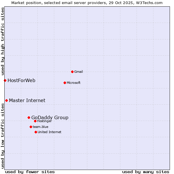 Market position of GoDaddy Group vs. Master Internet vs. HostForWeb