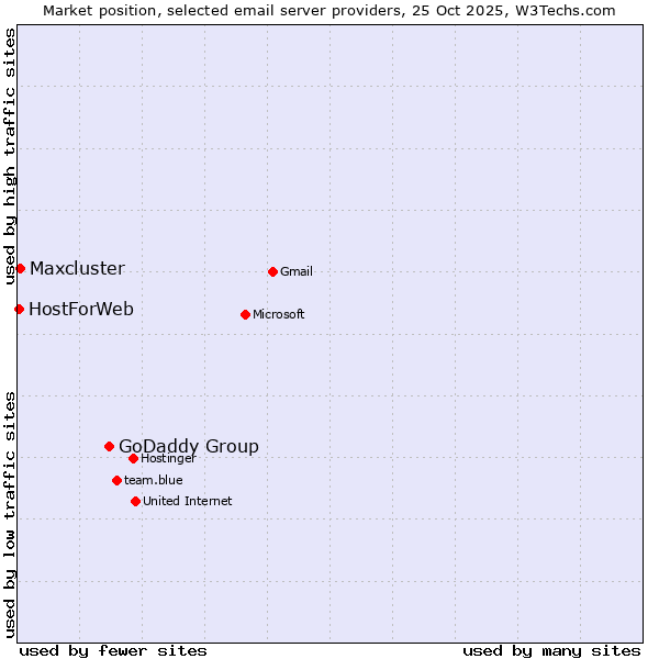 Market position of GoDaddy Group vs. Maxcluster vs. HostForWeb