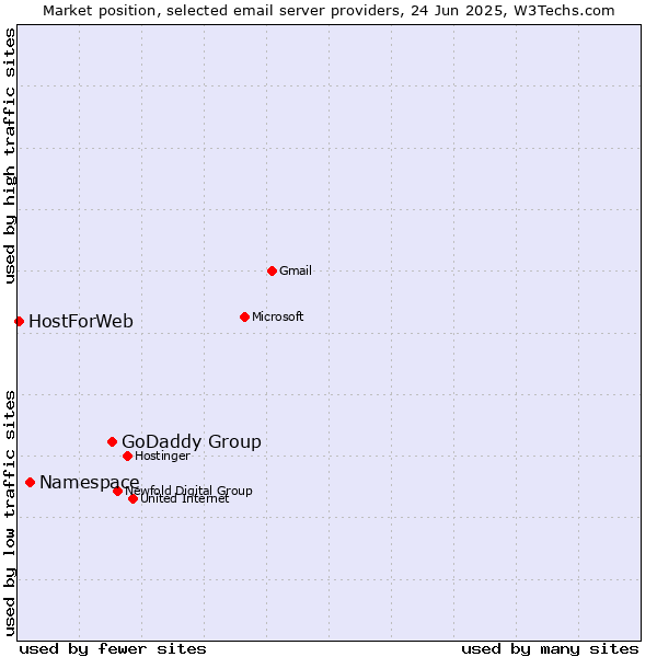 Market position of GoDaddy Group vs. Namespace vs. HostForWeb