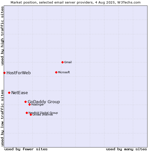 Market position of GoDaddy Group vs. NetEase vs. HostForWeb