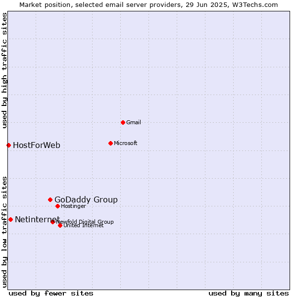 Market position of GoDaddy Group vs. Netinternet vs. HostForWeb