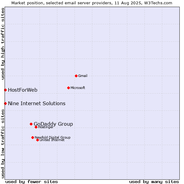 Market position of GoDaddy Group vs. HostForWeb vs. Nine Internet Solutions