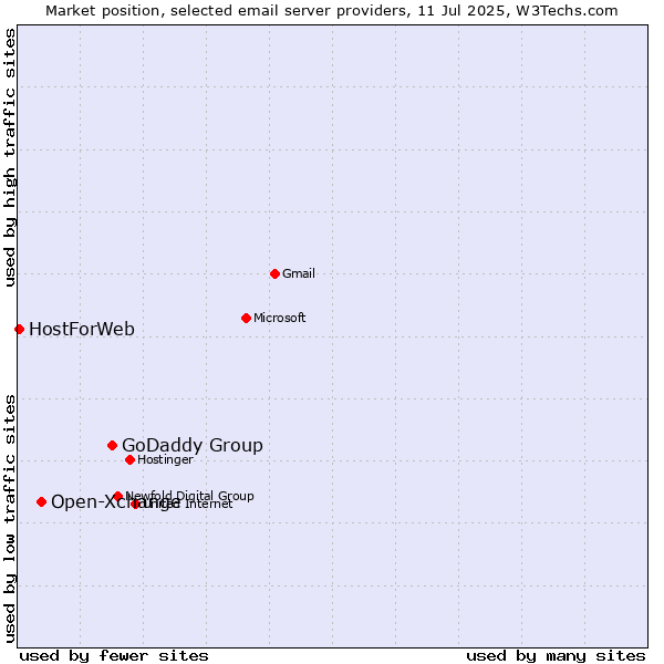 Market position of GoDaddy Group vs. Open-Xchange vs. HostForWeb