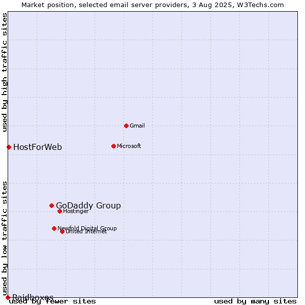 Market position of GoDaddy Group vs. HostForWeb vs. Raidboxes