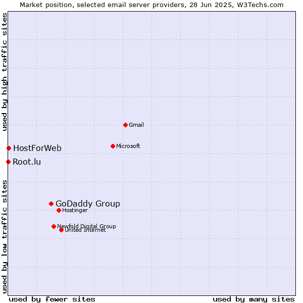 Market position of GoDaddy Group vs. HostForWeb vs. Root.lu