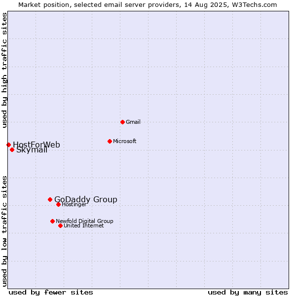 Market position of GoDaddy Group vs. Skymail vs. HostForWeb