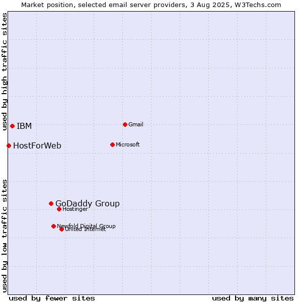 Market position of GoDaddy Group vs. IBM vs. HostForWeb