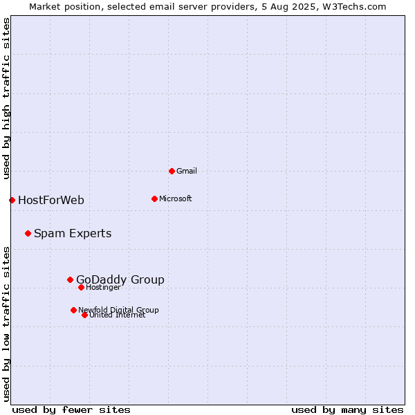 Market position of GoDaddy Group vs. Spam Experts vs. HostForWeb