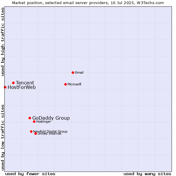 Market position of GoDaddy Group vs. Tencent vs. HostForWeb