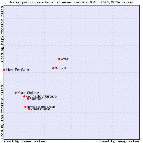 Market position of GoDaddy Group vs. Your.Online vs. HostForWeb