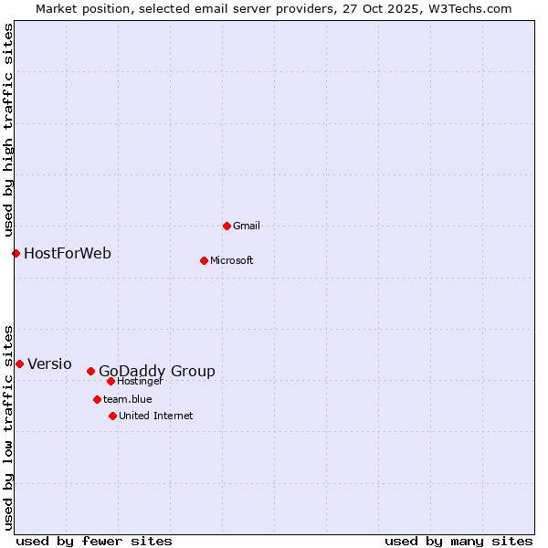 Market position of GoDaddy Group vs. Versio vs. HostForWeb