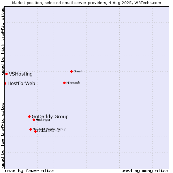 Market position of GoDaddy Group vs. VSHosting vs. HostForWeb