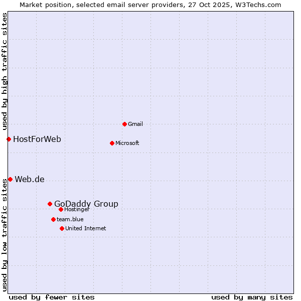 Market position of GoDaddy Group vs. Web.de vs. HostForWeb