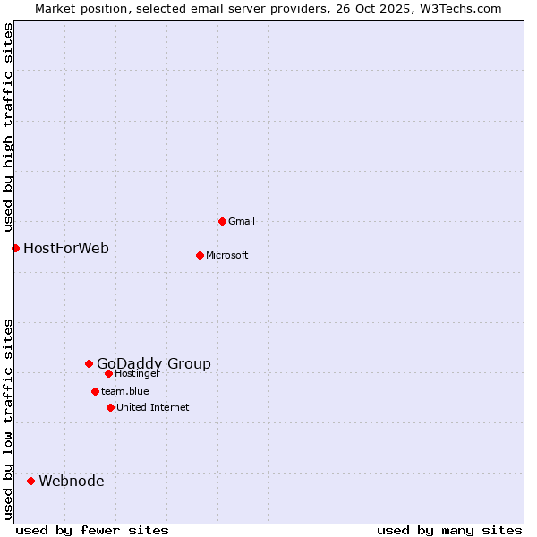 Market position of GoDaddy Group vs. Webnode vs. HostForWeb