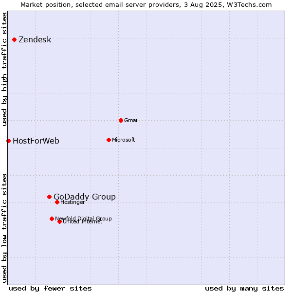 Market position of GoDaddy Group vs. Zendesk vs. HostForWeb