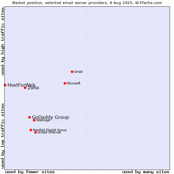 Market position of GoDaddy Group vs. Zoho vs. HostForWeb