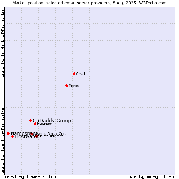 Market position of GoDaddy Group vs. HostGator vs. Namespace
