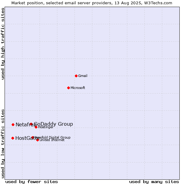 Market position of GoDaddy Group vs. Netafraz vs. HostGator
