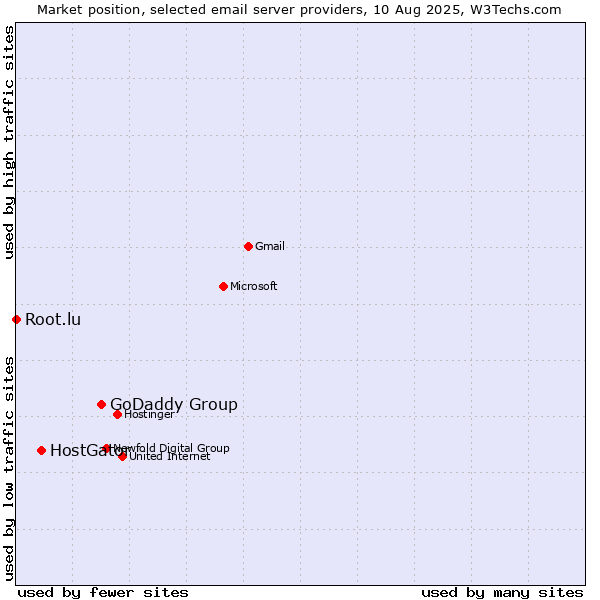 Market position of GoDaddy Group vs. HostGator vs. Root.lu