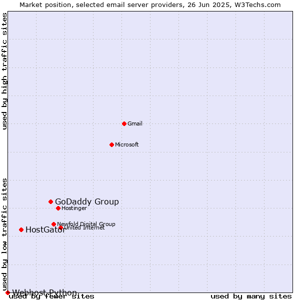 Market position of GoDaddy Group vs. HostGator vs. Webhost Python