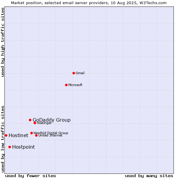 Market position of GoDaddy Group vs. Hostpoint vs. Hostinet
