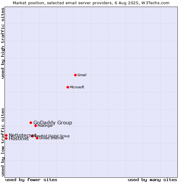 Market position of GoDaddy Group vs. Netinternet vs. Hostinet