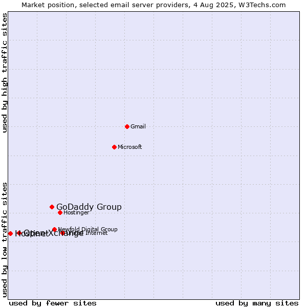 Market position of GoDaddy Group vs. Open-Xchange vs. Hostinet